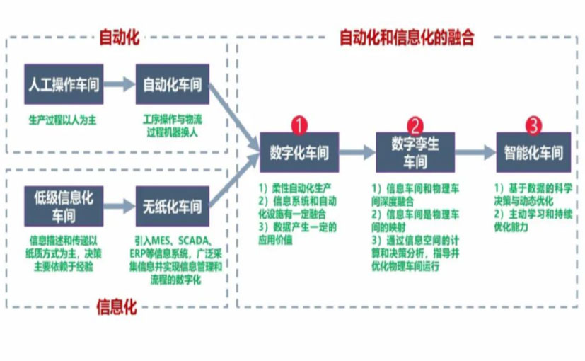 数字化工厂_锦州数字化生产线_锦州六轴机器人_锦州数字化车间_锦州智能化车间